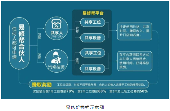 生財(cái)有道，易修幫有招！汽修人不可不知道的創(chuàng)收平臺(tái)來了！