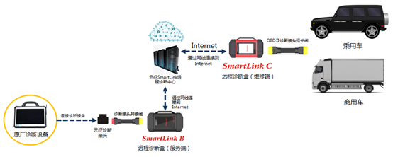 X-431 PRO5雙診斷模式，讓診斷更強大