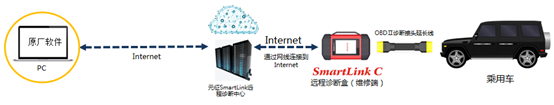 X-431 PRO5雙診斷模式，讓診斷更強大