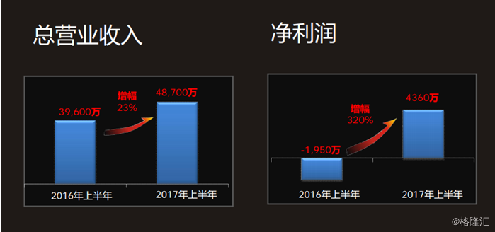 元征科技（2488.HK）戰(zhàn)略調(diào)整見成效：業(yè)績扭虧為盈，邁上復(fù)蘇之路